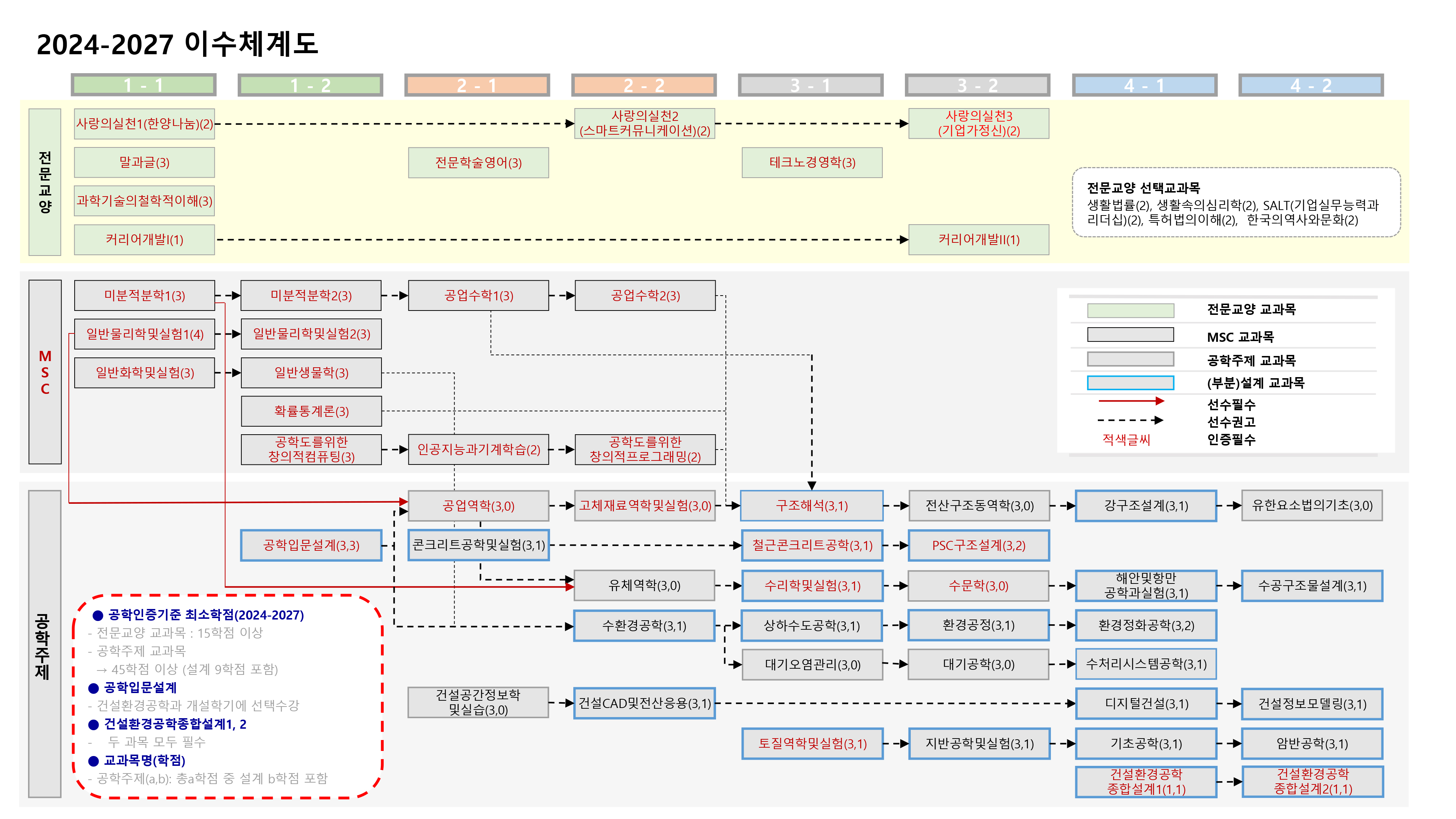 24-27년 이수체계도